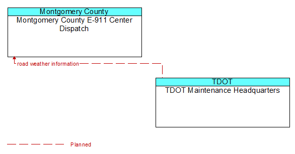 Montgomery County E-911 Center Dispatch to TDOT Maintenance Headquarters Interface Diagram