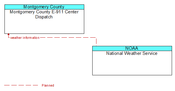 Montgomery County E-911 Center Dispatch to National Weather Service Interface Diagram