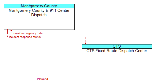 Montgomery County E-911 Center Dispatch to CTS Fixed-Route Dispatch Center Interface Diagram