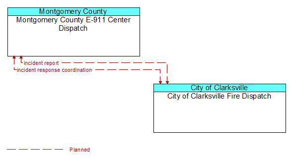 Montgomery County E-911 Center Dispatch to City of Clarksville Fire Dispatch Interface Diagram