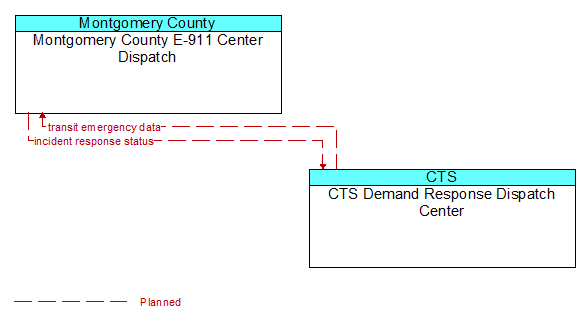 Montgomery County E-911 Center Dispatch to CTS Demand Response Dispatch Center Interface Diagram