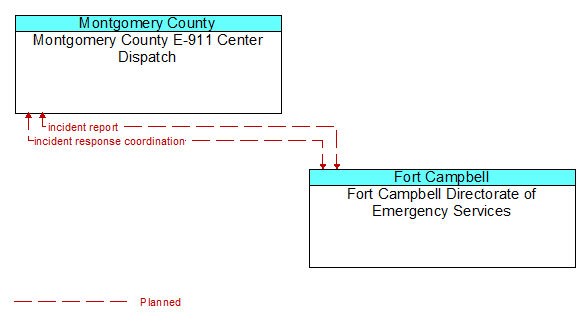 Montgomery County E-911 Center Dispatch to Fort Campbell Directorate of Emergency Services Interface Diagram