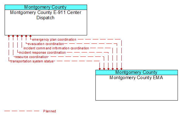 Montgomery County E-911 Center Dispatch to Montgomery County EMA Interface Diagram