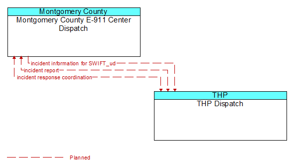 Montgomery County E-911 Center Dispatch to THP Dispatch Interface Diagram