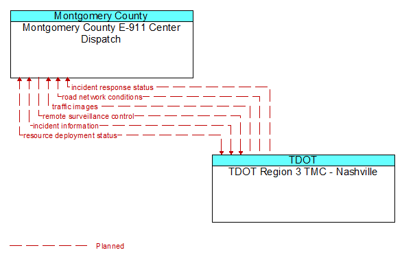 Montgomery County E-911 Center Dispatch to TDOT Region 3 TMC - Nashville Interface Diagram