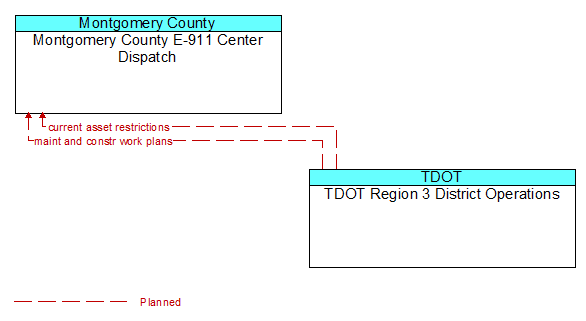 Montgomery County E-911 Center Dispatch to TDOT Region 3 District Operations Interface Diagram