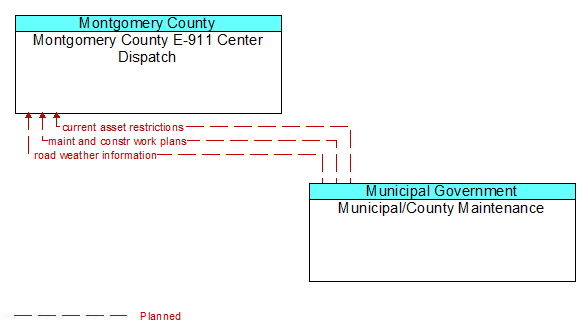 Montgomery County E-911 Center Dispatch to Municipal/County Maintenance Interface Diagram