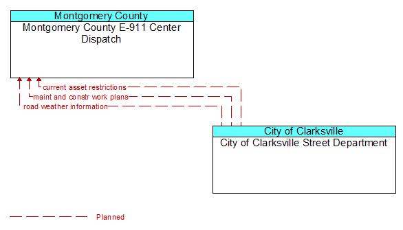 Montgomery County E-911 Center Dispatch to City of Clarksville Street Department Interface Diagram