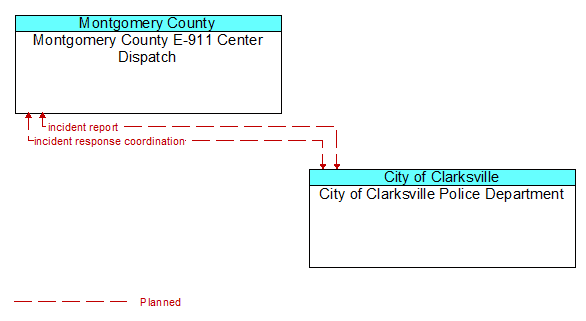 Montgomery County E-911 Center Dispatch to City of Clarksville Police Department Interface Diagram