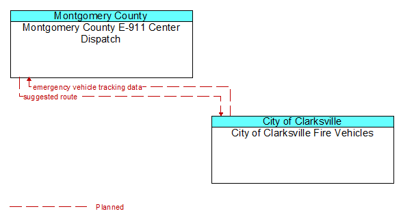 Montgomery County E-911 Center Dispatch to City of Clarksville Fire Vehicles Interface Diagram