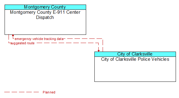 Montgomery County E-911 Center Dispatch to City of Clarksville Police Vehicles Interface Diagram