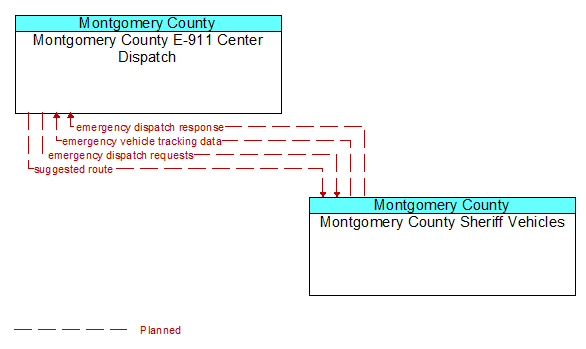 Montgomery County E-911 Center Dispatch to Montgomery County Sheriff Vehicles Interface Diagram