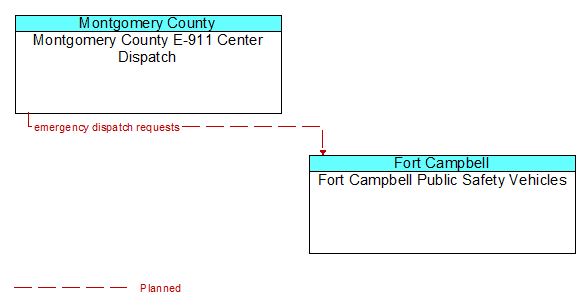 Montgomery County E-911 Center Dispatch to Fort Campbell Public Safety Vehicles Interface Diagram