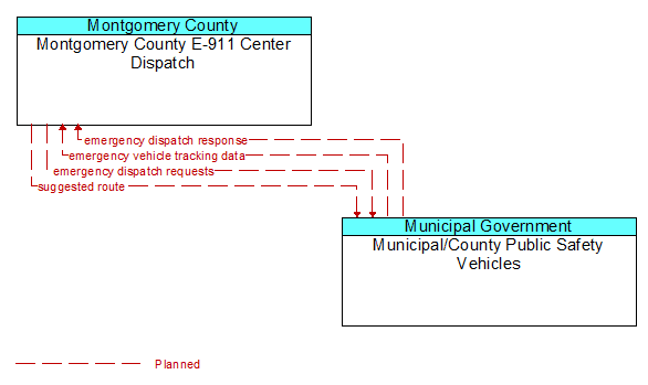 Montgomery County E-911 Center Dispatch to Municipal/County Public Safety Vehicles Interface Diagram