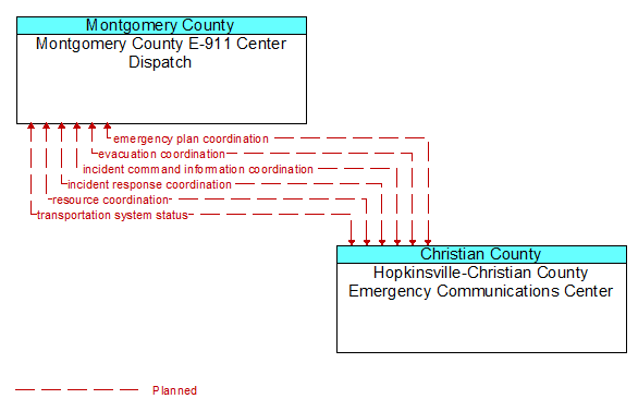 Montgomery County E-911 Center Dispatch to Hopkinsville-Christian County Emergency Communications Center Interface Diagram