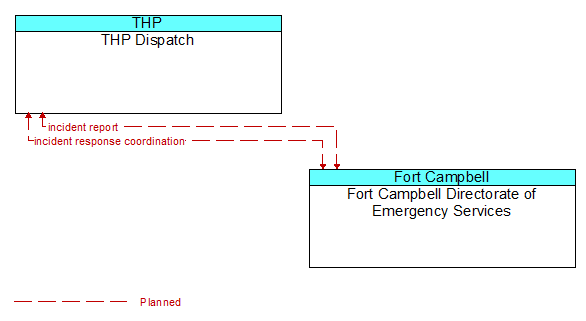 THP Dispatch to Fort Campbell Directorate of Emergency Services Interface Diagram