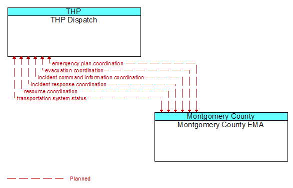 THP Dispatch to Montgomery County EMA Interface Diagram