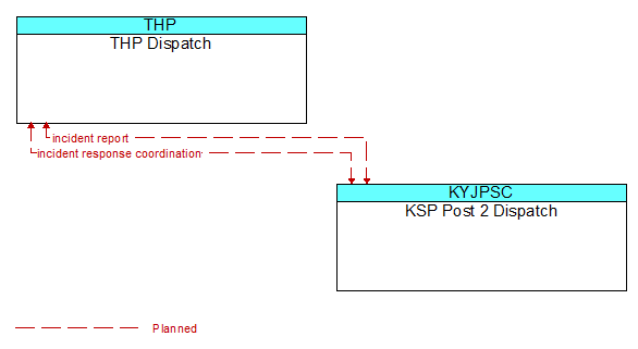 THP Dispatch to KSP Post 2 Dispatch Interface Diagram