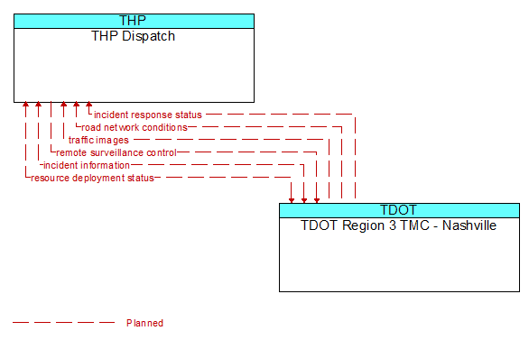 THP Dispatch to TDOT Region 3 TMC - Nashville Interface Diagram