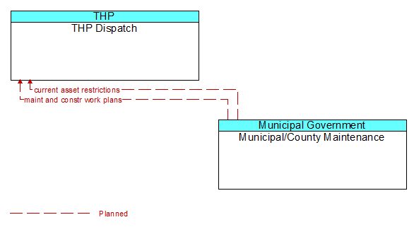 THP Dispatch to Municipal/County Maintenance Interface Diagram