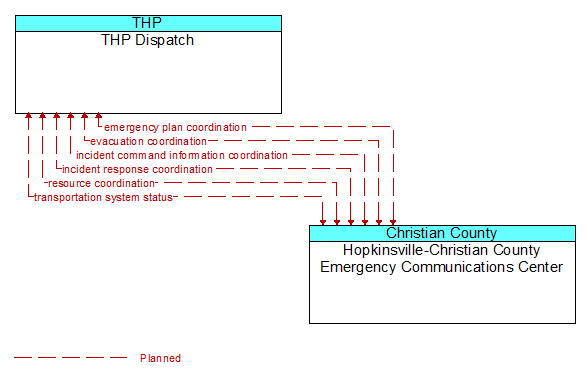 THP Dispatch to Hopkinsville-Christian County Emergency Communications Center Interface Diagram