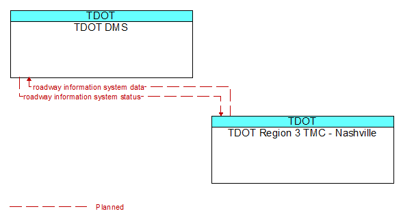 TDOT DMS to TDOT Region 3 TMC - Nashville Interface Diagram