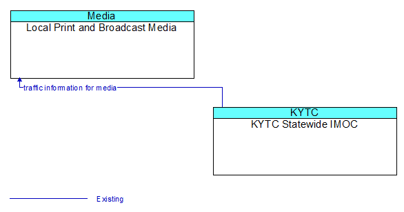 Local Print and Broadcast Media to KYTC Statewide IMOC Interface Diagram