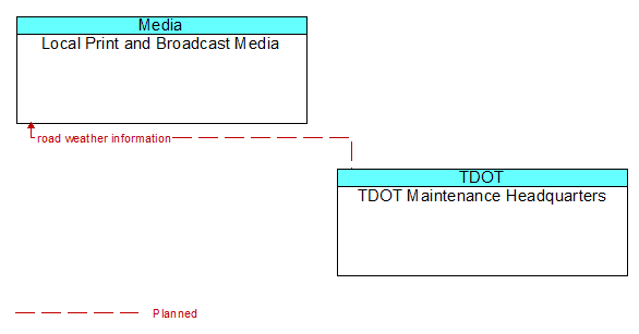 Local Print and Broadcast Media to TDOT Maintenance Headquarters Interface Diagram