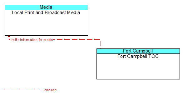 Local Print and Broadcast Media to Fort Campbell TOC Interface Diagram