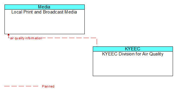 Local Print and Broadcast Media to KYEEC Division for Air Quality Interface Diagram