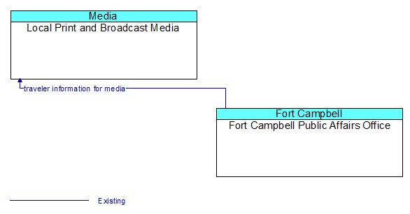 Local Print and Broadcast Media to Fort Campbell Public Affairs Office Interface Diagram