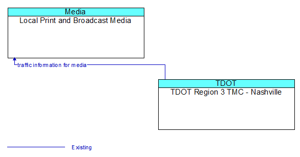 Local Print and Broadcast Media to TDOT Region 3 TMC - Nashville Interface Diagram