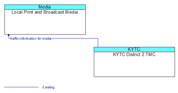 Local Print and Broadcast Media to KYTC District 2 TMC Interface Diagram