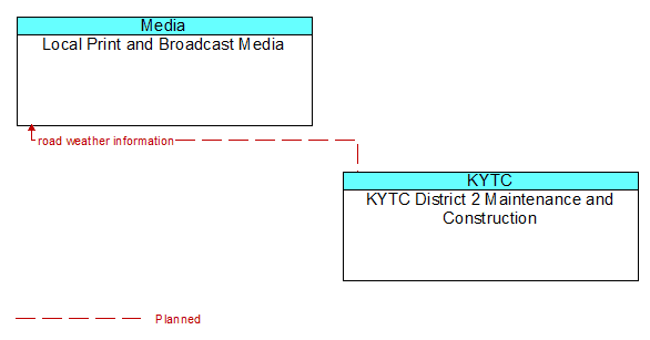 Local Print and Broadcast Media to KYTC District 2 Maintenance and Construction Interface Diagram