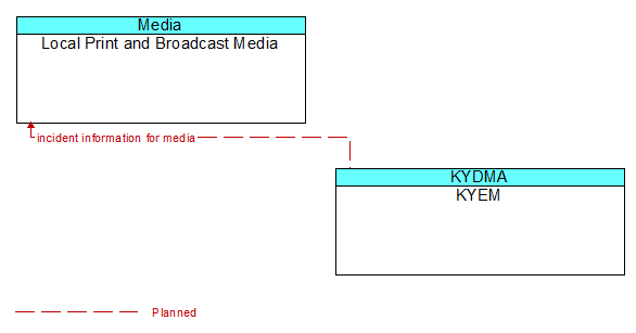 Local Print and Broadcast Media to KYEM Interface Diagram