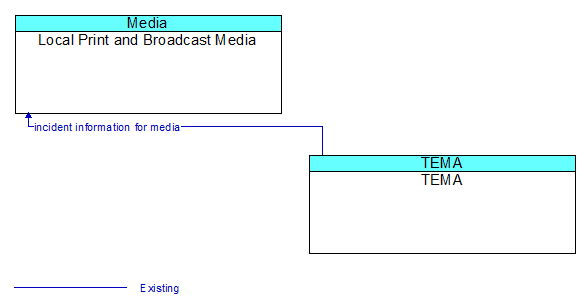 Local Print and Broadcast Media to TEMA Interface Diagram