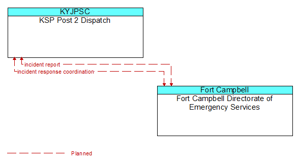 KSP Post 2 Dispatch to Fort Campbell Directorate of Emergency Services Interface Diagram