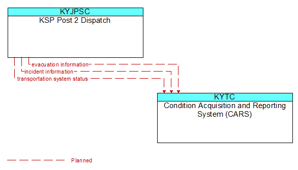 KSP Post 2 Dispatch to Condition Acquisition and Reporting System (CARS) Interface Diagram