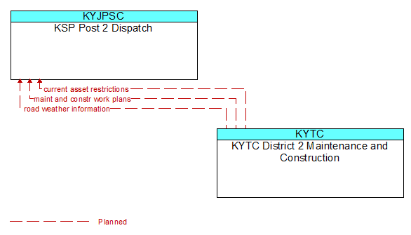 KSP Post 2 Dispatch to KYTC District 2 Maintenance and Construction Interface Diagram