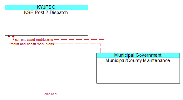 KSP Post 2 Dispatch to Municipal/County Maintenance Interface Diagram