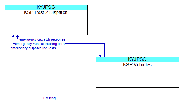 KSP Post 2 Dispatch to KSP Vehicles Interface Diagram