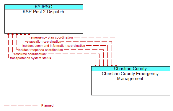 KSP Post 2 Dispatch to Christian County Emergency Management Interface Diagram