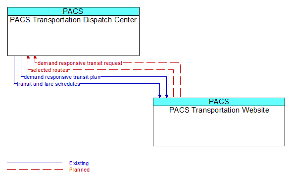 PACS Transportation Dispatch Center to PACS Transportation Website Interface Diagram