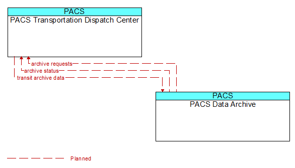 PACS Transportation Dispatch Center to PACS Data Archive Interface Diagram