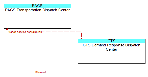 PACS Transportation Dispatch Center to CTS Demand Response Dispatch Center Interface Diagram