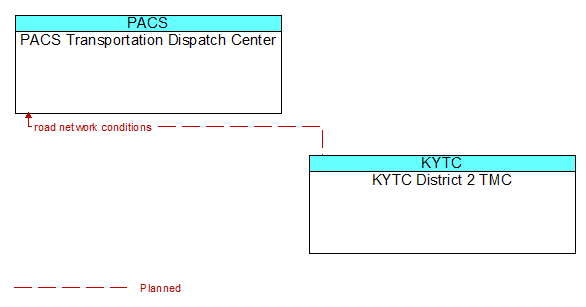 PACS Transportation Dispatch Center to KYTC District 2 TMC Interface Diagram