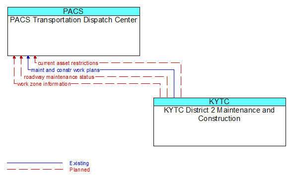 PACS Transportation Dispatch Center to KYTC District 2 Maintenance and Construction Interface Diagram