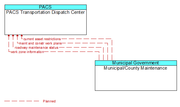 PACS Transportation Dispatch Center to Municipal/County Maintenance Interface Diagram