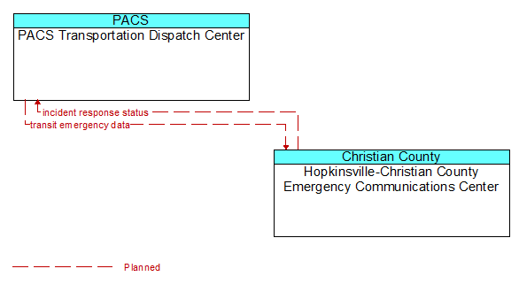 PACS Transportation Dispatch Center to Hopkinsville-Christian County Emergency Communications Center Interface Diagram