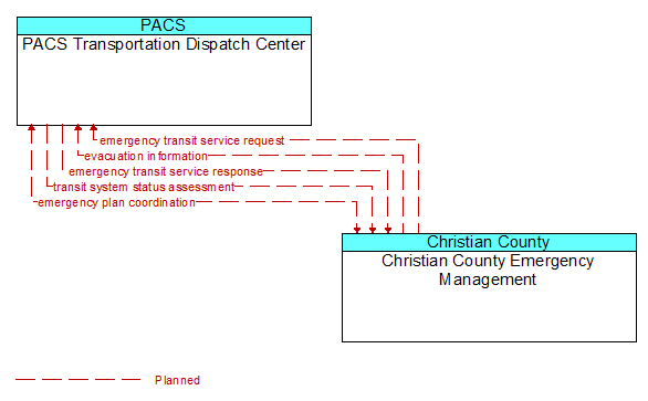 PACS Transportation Dispatch Center to Christian County Emergency Management Interface Diagram